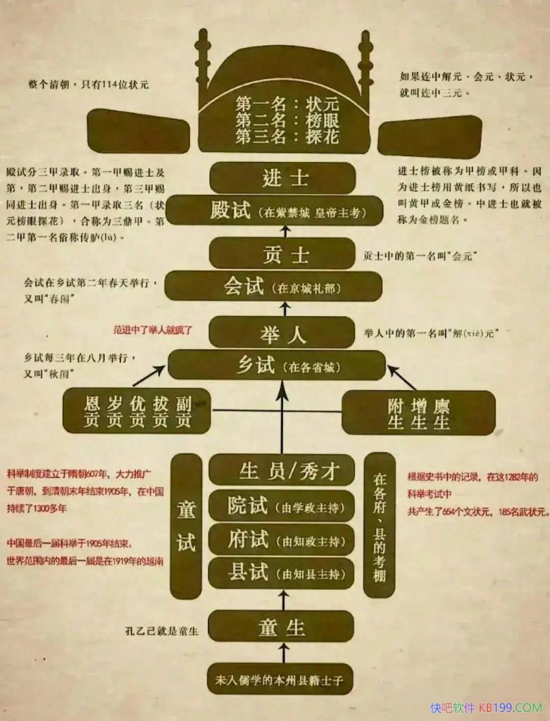 古代科举三甲是什么？一图让你看明白科举排名