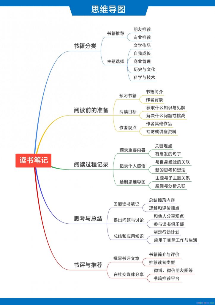 教你做读书笔记，思维导图及模版