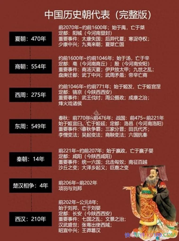 中国历史朝代表