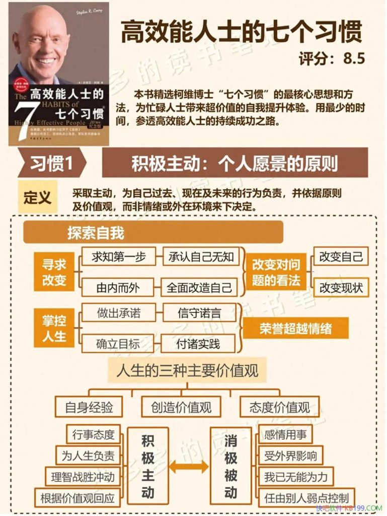 《高效能人士的7个习惯》个人的成功指南